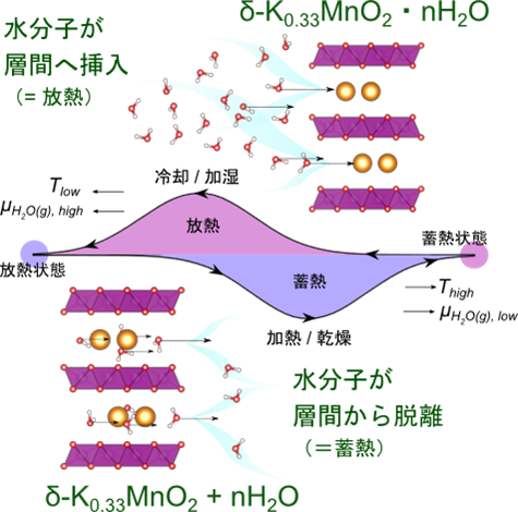 100℃以下の熱も高密度で蓄えられるナノシートを開発～低温廃熱の回収・再利用によりカーボンニュートラル実現貢献へ～