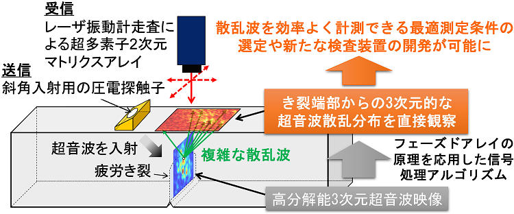 安全・安心な社会のための超音波検査のき裂測定精度向上に新指針 ...