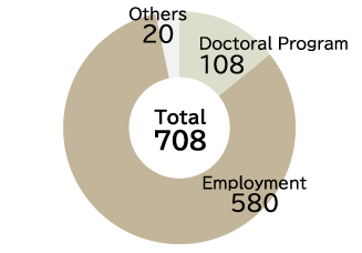 Career Paths of Graduate Student (Master Cource)