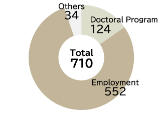Career Paths of Graduate Student (Master Cource)