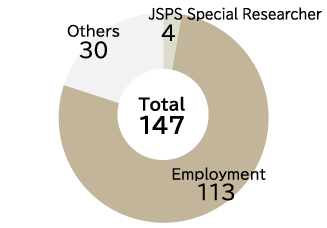 Career Paths of Graduate Student (Doctoral Cource)