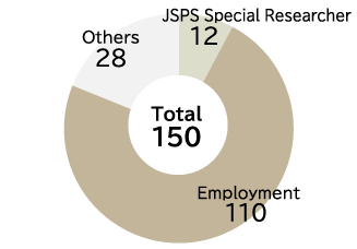 Career Paths of Graduate Student (Doctoral Cource)