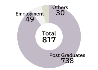 career paths of graduate school students