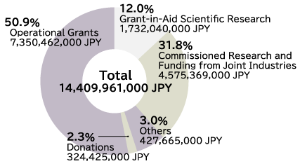 Total 14,409,961,000JPY