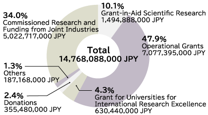 Total 14,768,088,000JPY