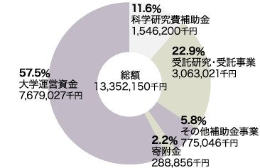 令和3年度工学研究科･工学部予算グラフ