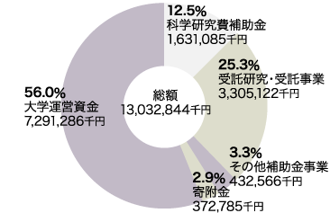 令和4年度工学研究科･工学部予算グラフ