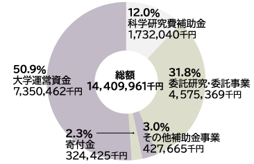 令和4年度工学研究科･工学部予算グラフ