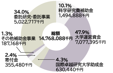 2025年度工学研究科･工学部予算グラフ