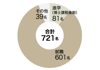 大学院前期課程卒業生進路