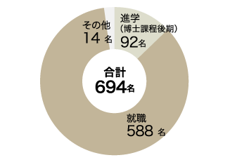 大学院前期課程卒業生進路