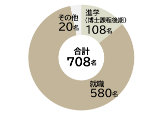 大学院前期課程卒業生進路