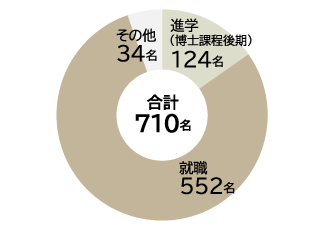 大学院前期課程卒業生進路