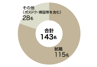 大学院後期課程卒業生進路