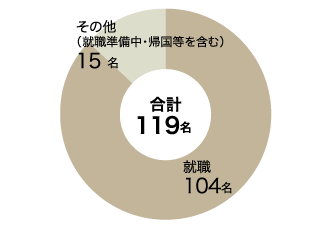 大学院後期課程卒業生進路