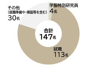 大学院後期課程卒業生進路