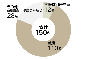 大学院後期課程卒業生進路