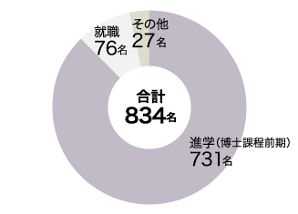 学部卒業生の進路