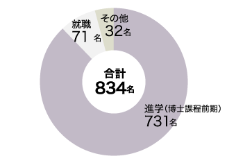 学部卒業生の進路