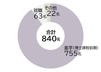 学部卒業生の進路