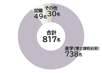 学部卒業生の進路