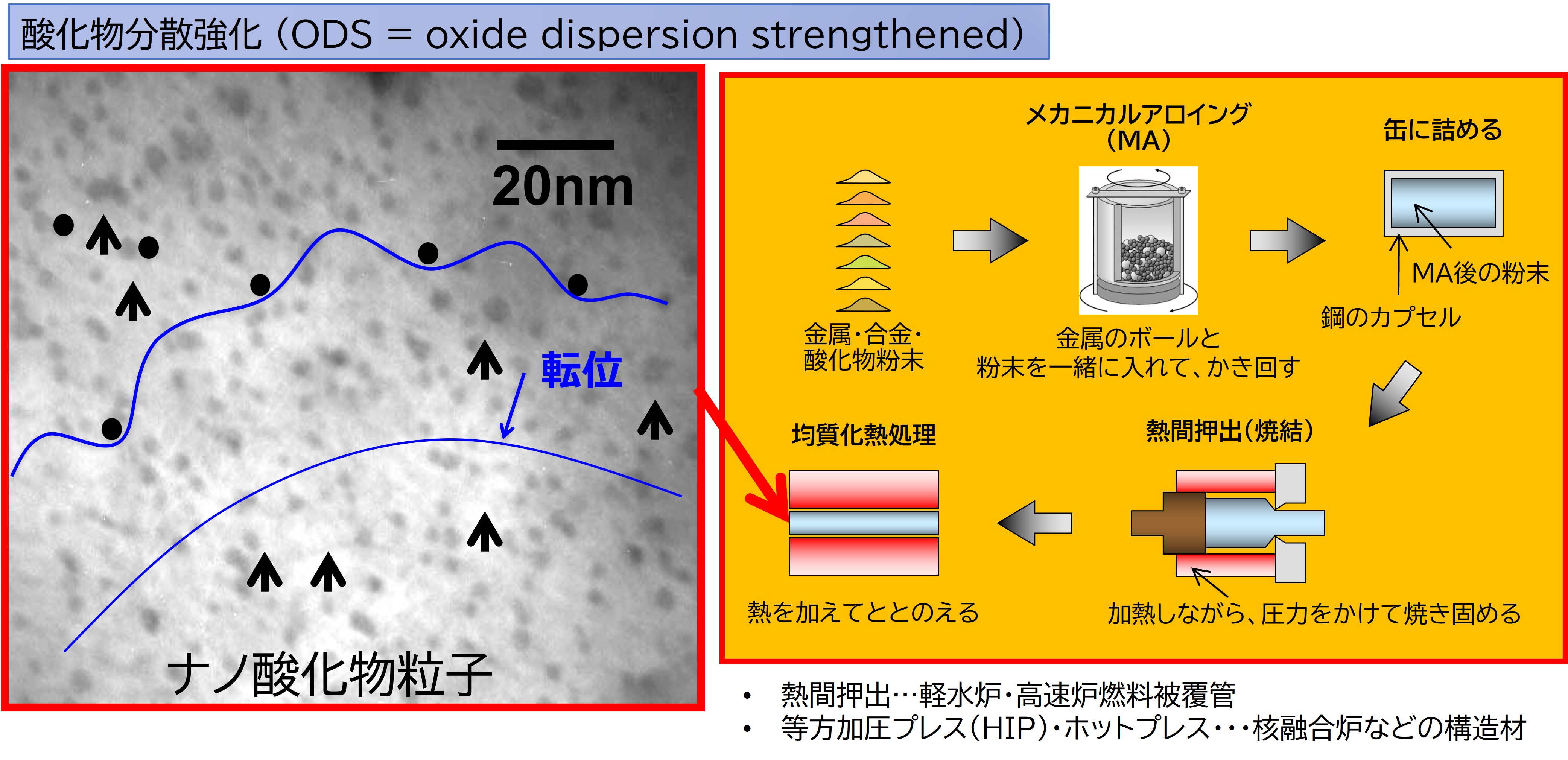 ODS合金の製造と微細組織