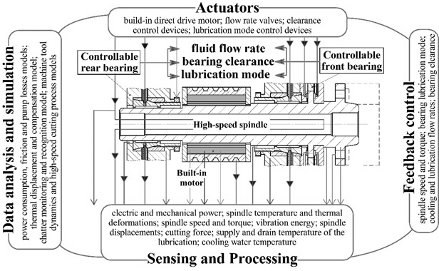 The concept of a high-speed spindle for smart manufacturing