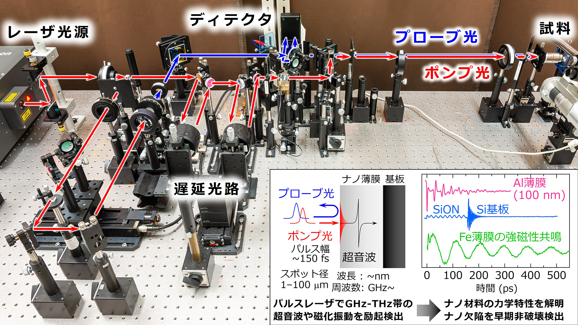 ピコ秒超音波法の工学系と概念図、計測結果例
