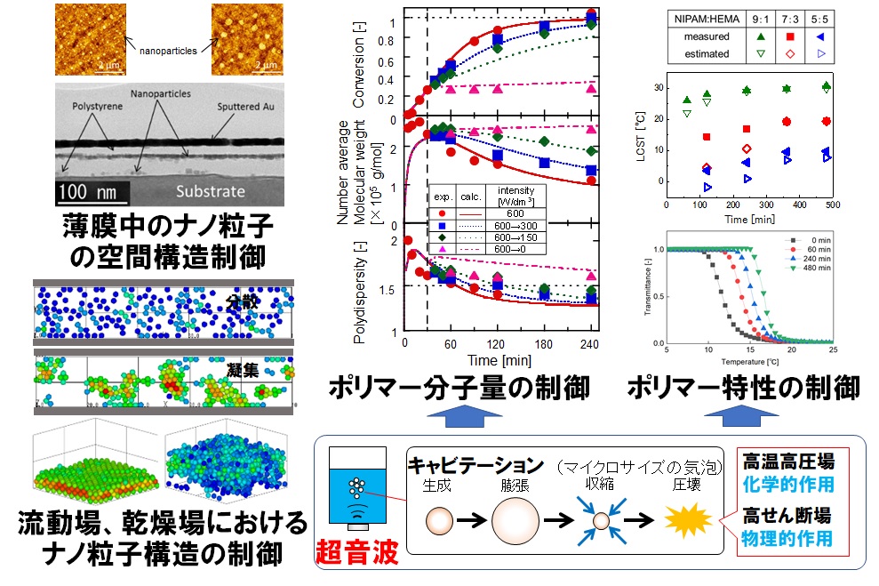 多成分・多相系の構造制御プロセスの開発