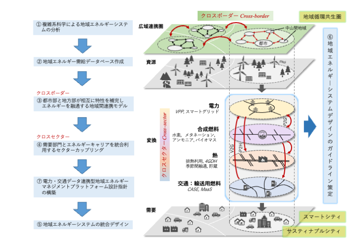 研究概要