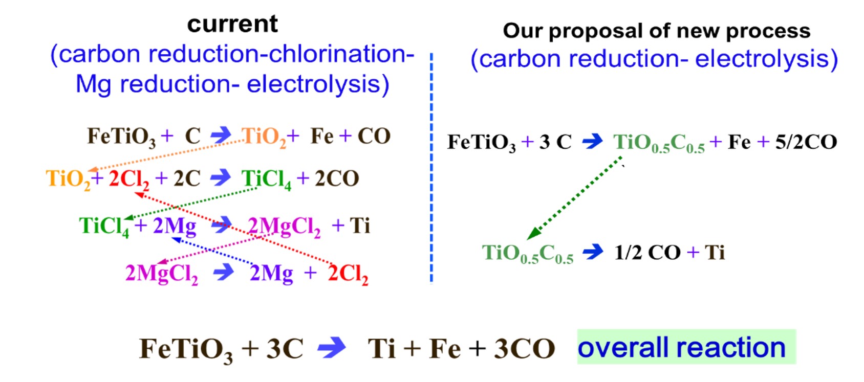 Figure 2 Chemical reactions in the metallurgical process of titanium from ilmenite (FeTiO3).