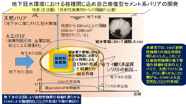 地下冠水環境において自己修復機能を発現する放射性物質閉じ込めセメント系バリアの開発